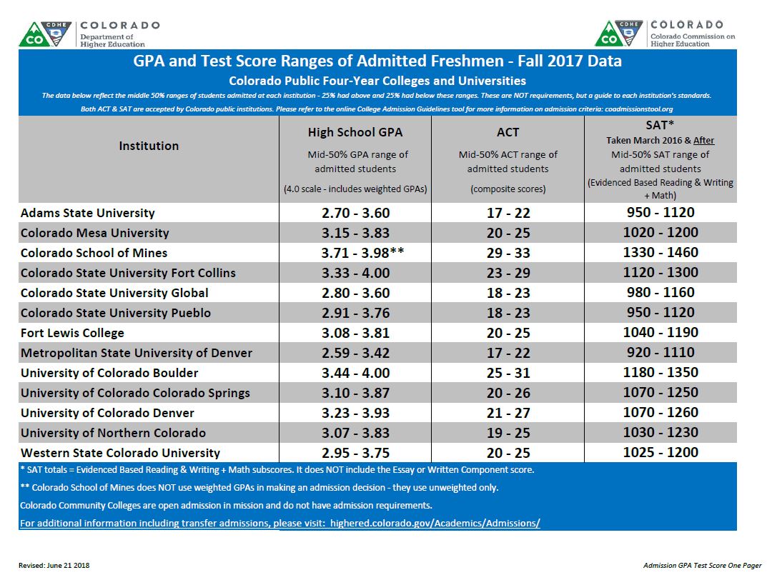 Colorado Department of Higher Education Admission GPA Test Scores